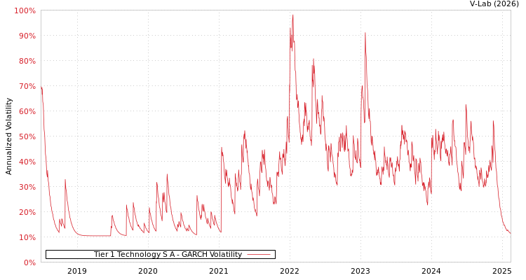 graph of Tier 1 Technology S A GARCH