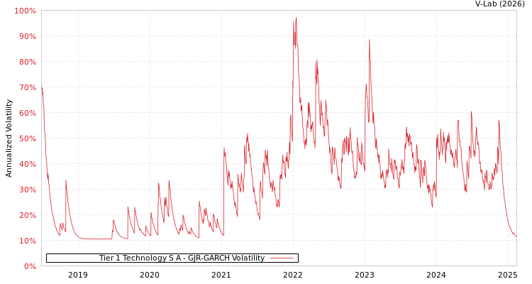 graph of Tier 1 Technology S A GJR-GARCH