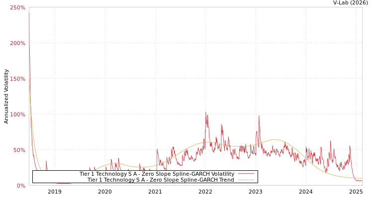 graph of Tier 1 Technology S A S0GARCH