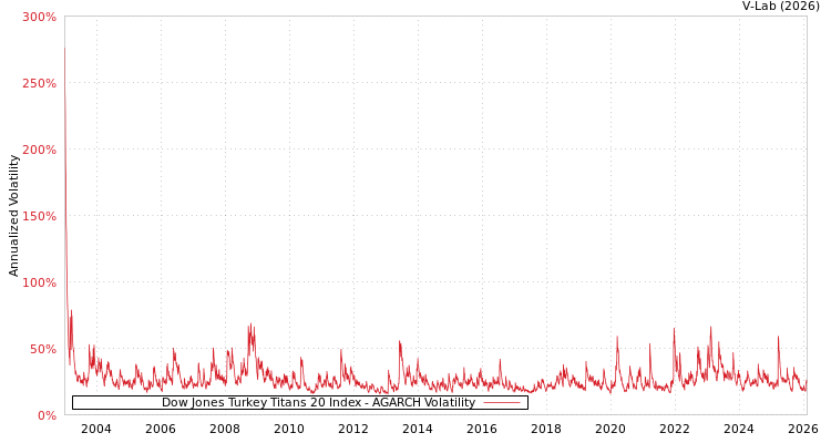 graph of Dow Jones Turkey Titans 20 Index AGARCH