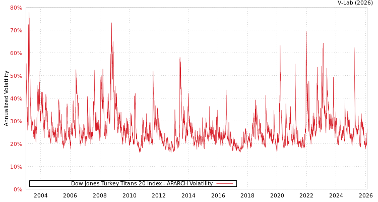 graph of Dow Jones Turkey Titans 20 Index APARCH