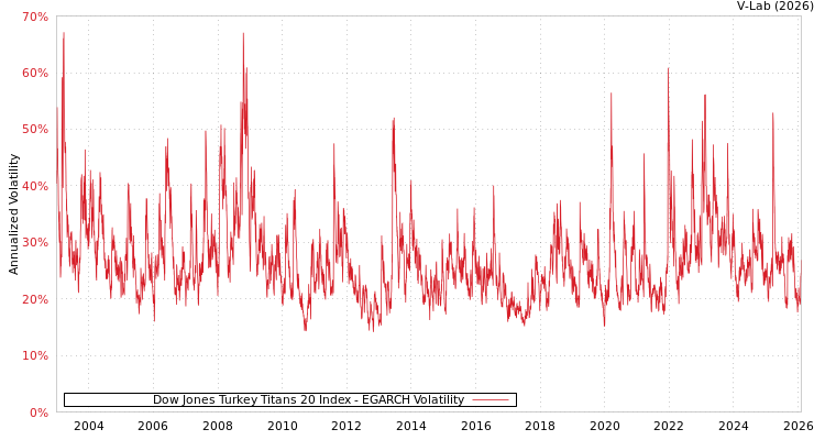 graph of Dow Jones Turkey Titans 20 Index EGARCH