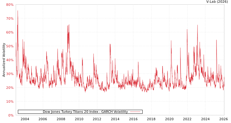 graph of Dow Jones Turkey Titans 20 Index GARCH