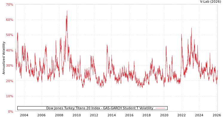 graph of Dow Jones Turkey Titans 20 Index GAS-GARCH-T