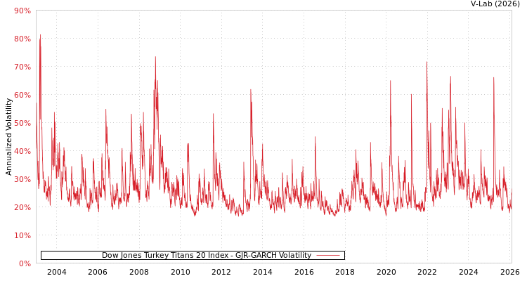 graph of Dow Jones Turkey Titans 20 Index GJR-GARCH