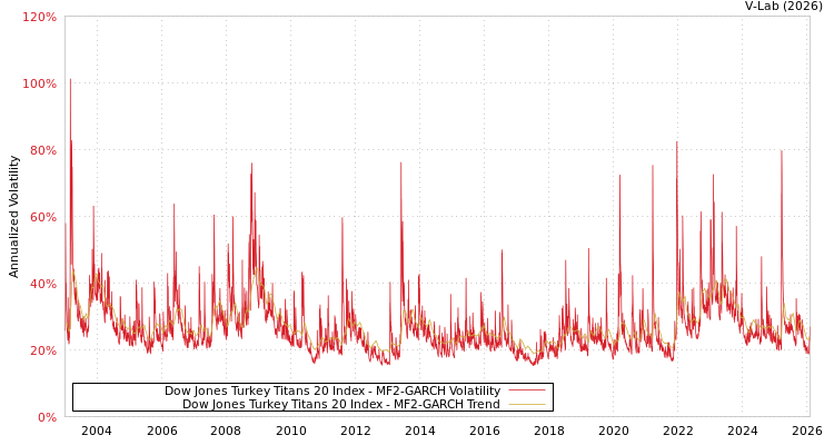 graph of Dow Jones Turkey Titans 20 Index MF2-GARCH
