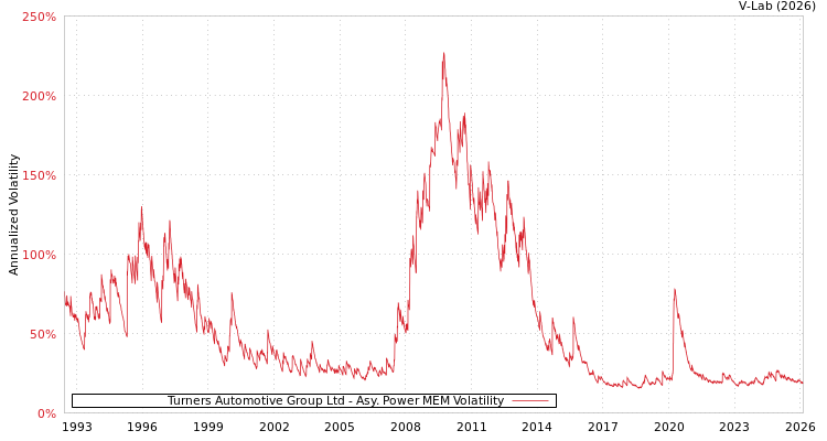 graph of Turners Automotive Group Ltd APMEM