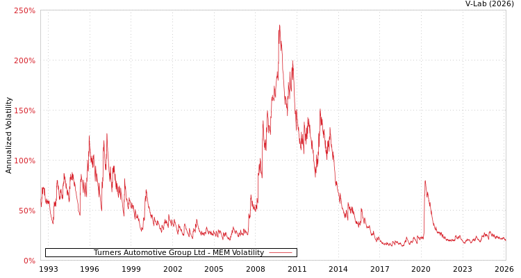 graph of Turners Automotive Group Ltd MEM