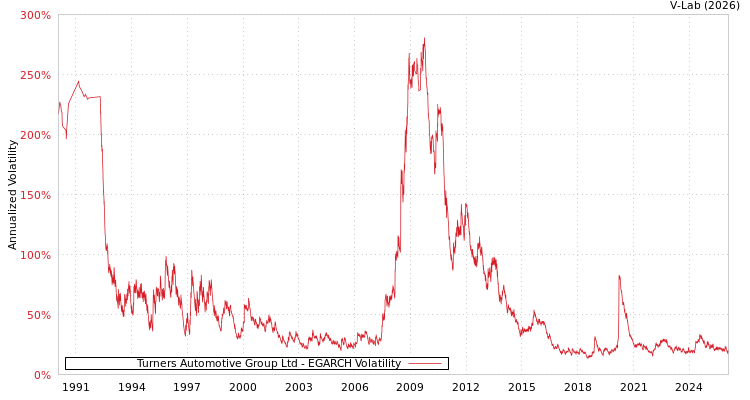 graph of Turners Automotive Group Ltd EGARCH