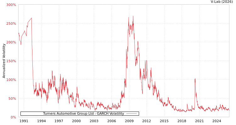 graph of Turners Automotive Group Ltd GARCH