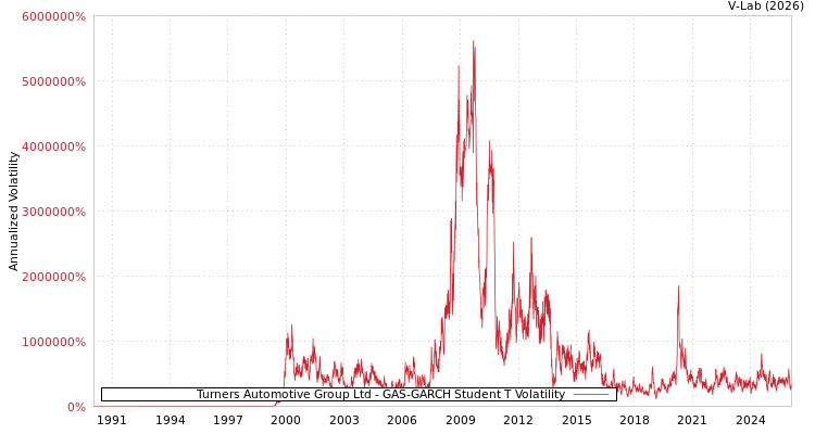 graph of Turners Automotive Group Ltd GAS-GARCH-T