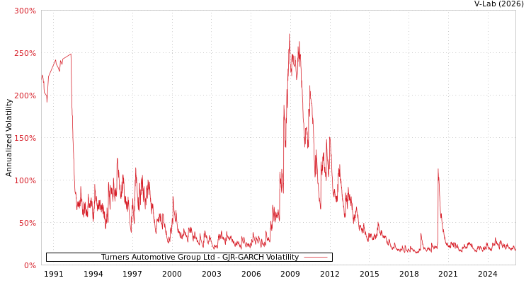 graph of Turners Automotive Group Ltd GJR-GARCH