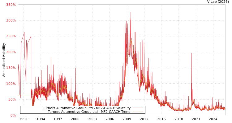 graph of Turners Automotive Group Ltd MF2-GARCH