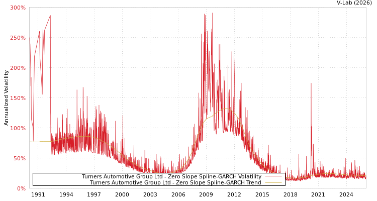 graph of Turners Automotive Group Ltd S0GARCH
