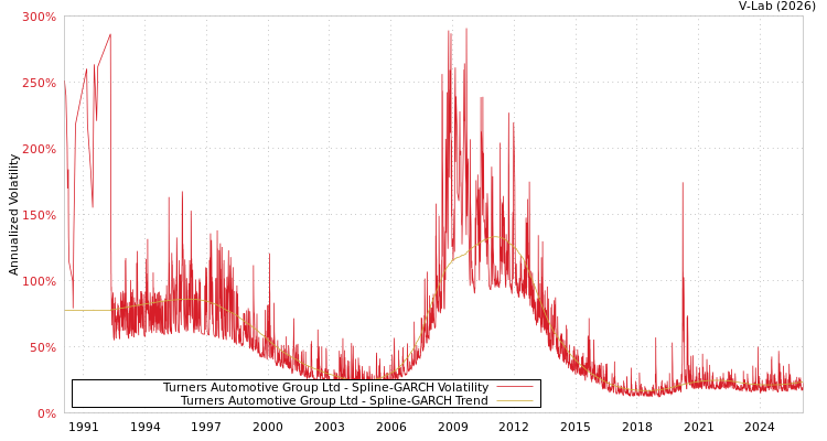 graph of Turners Automotive Group Ltd SGARCH