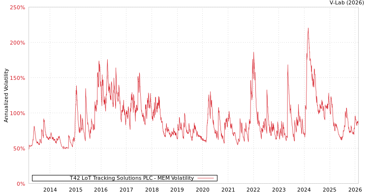 graph of T42 LoT Tracking Solutions PLC MEM