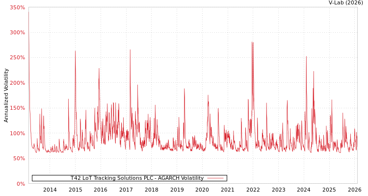 graph of T42 LoT Tracking Solutions PLC AGARCH