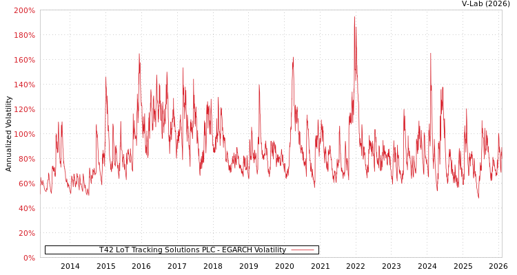 graph of T42 LoT Tracking Solutions PLC EGARCH