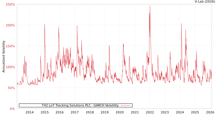 graph of T42 LoT Tracking Solutions PLC GARCH