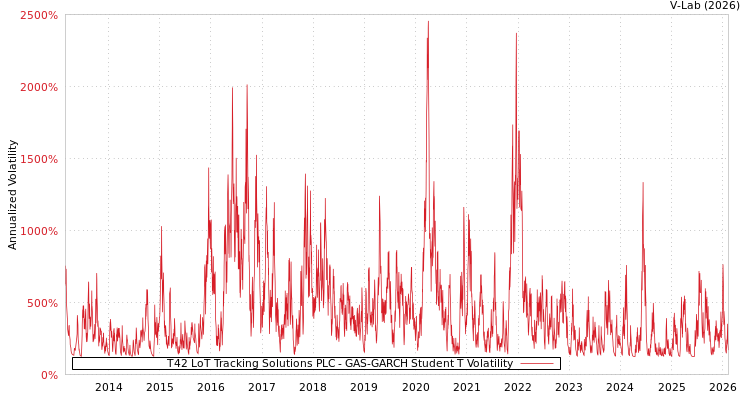 graph of T42 LoT Tracking Solutions PLC GAS-GARCH-T
