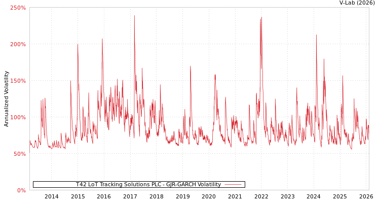 graph of T42 LoT Tracking Solutions PLC GJR-GARCH
