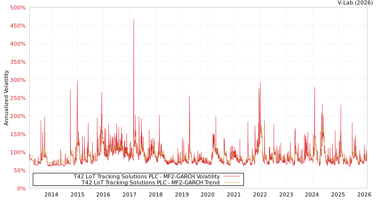 graph of T42 LoT Tracking Solutions PLC MF2-GARCH