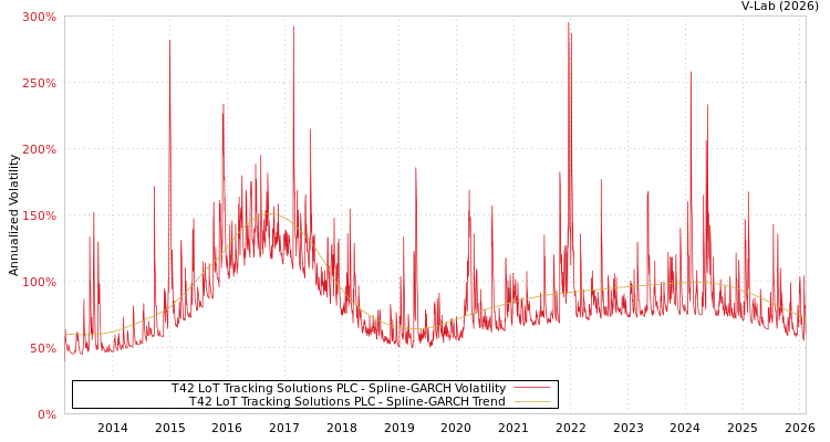 graph of T42 LoT Tracking Solutions PLC SGARCH