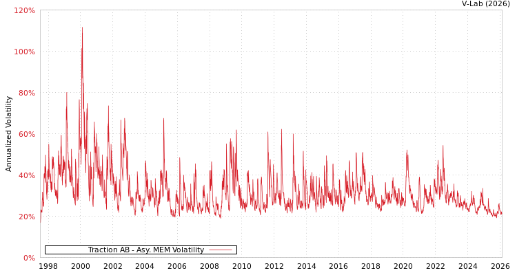 graph of Traction AB AMEM