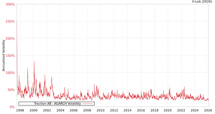 graph of Traction AB AGARCH