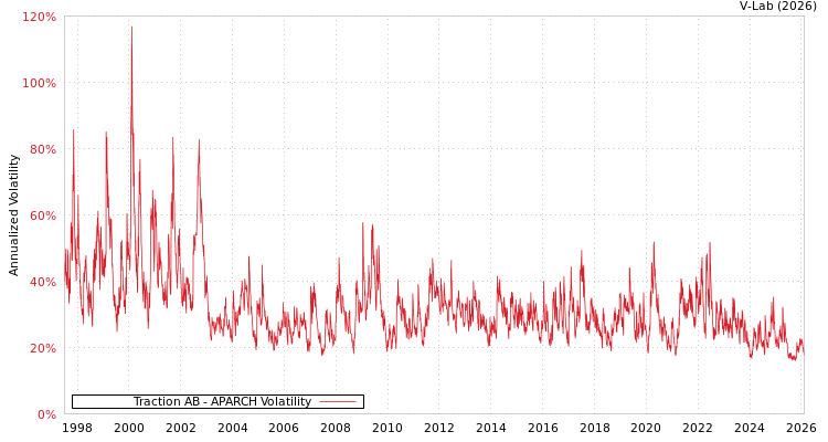 graph of Traction AB APARCH