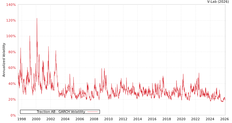 graph of Traction AB GARCH