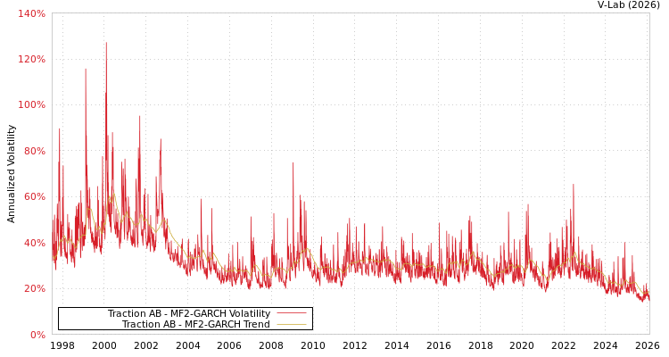 graph of Traction AB MF2-GARCH