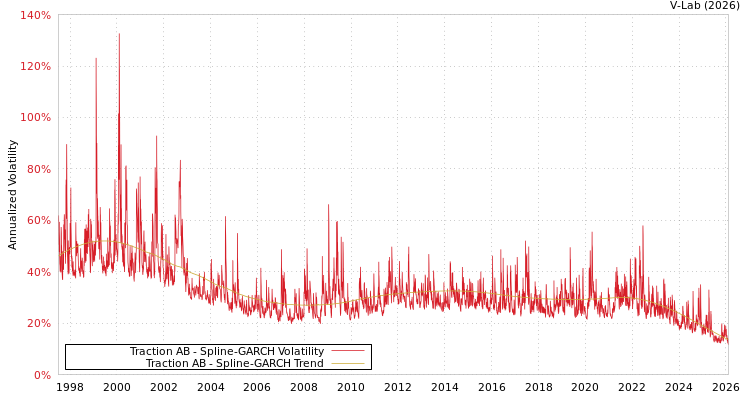 graph of Traction AB SGARCH