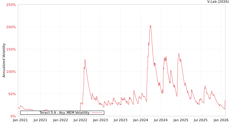graph of Teract S A AMEM