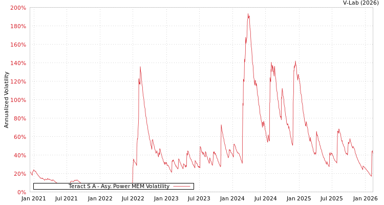 graph of Teract S A APMEM