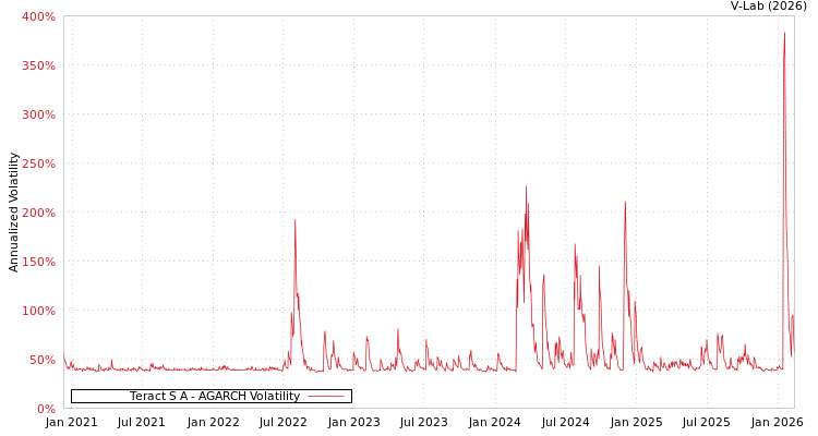 graph of Teract S A AGARCH