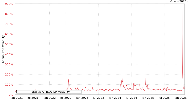 graph of Teract S A EGARCH