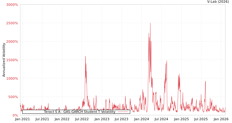 graph of Teract S A GAS-GARCH-T
