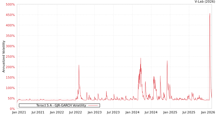 graph of Teract S A GJR-GARCH