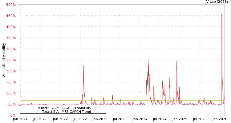 graph of Teract S A MF2-GARCH