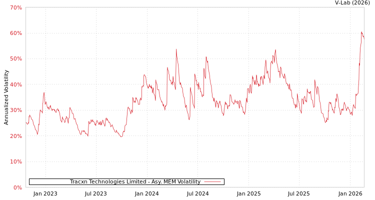 graph of Tracxn Technologies Limited AMEM