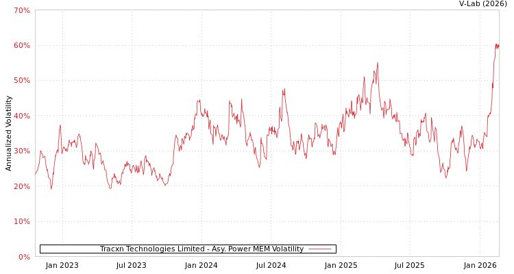 graph of Tracxn Technologies Limited APMEM