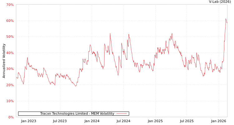 graph of Tracxn Technologies Limited MEM