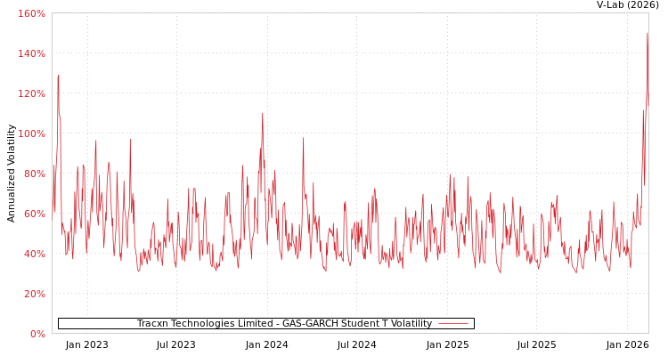 graph of Tracxn Technologies Limited GAS-GARCH-T