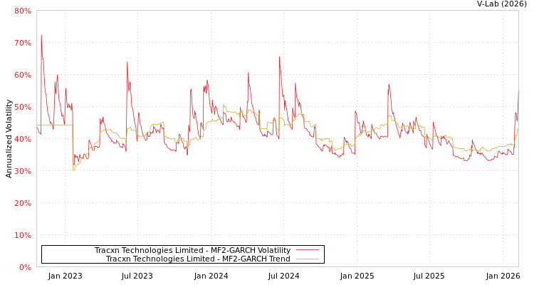 graph of Tracxn Technologies Limited MF2-GARCH