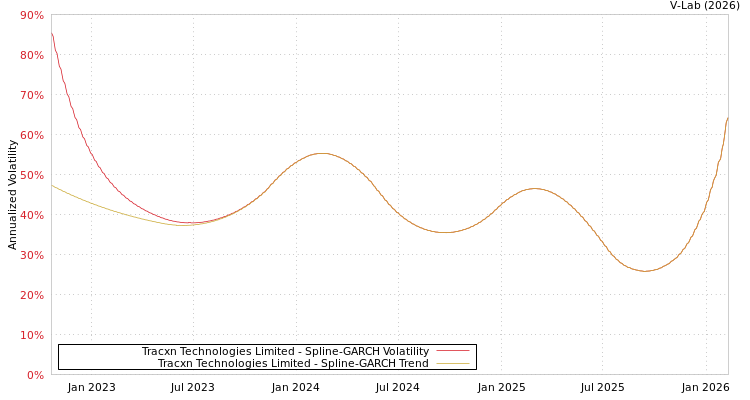 graph of Tracxn Technologies Limited SGARCH