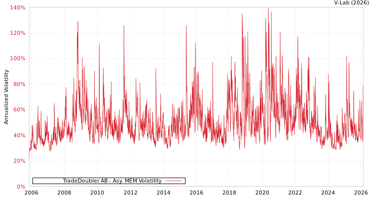 graph of TradeDoubler AB AMEM