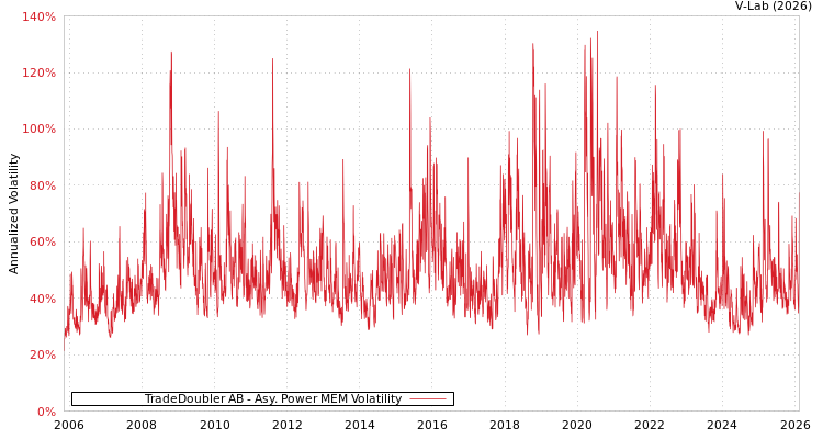 graph of TradeDoubler AB APMEM