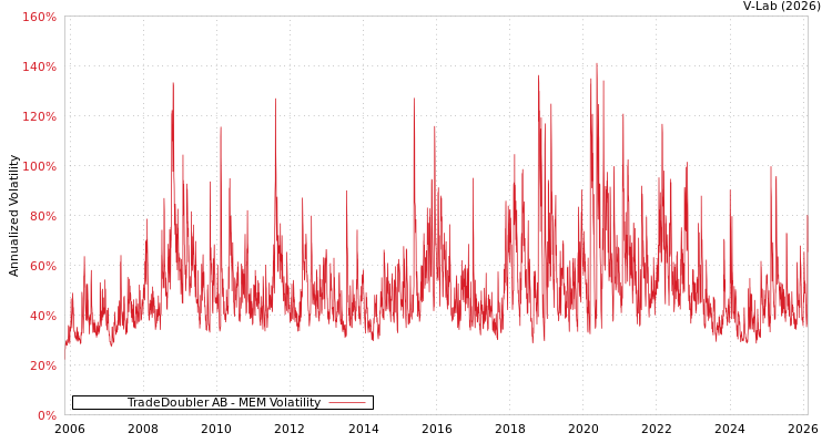 graph of TradeDoubler AB MEM