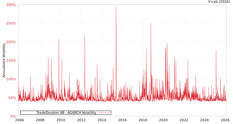 graph of TradeDoubler AB AGARCH